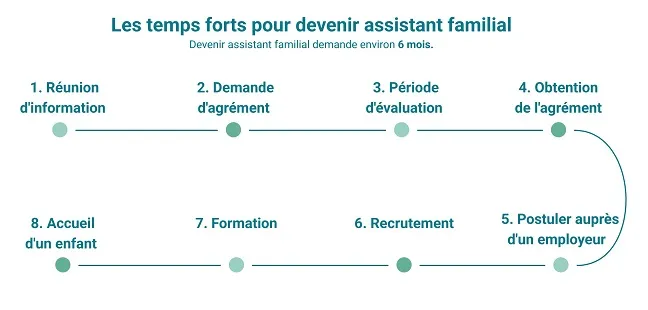 les étapes pour devenir assistant familial